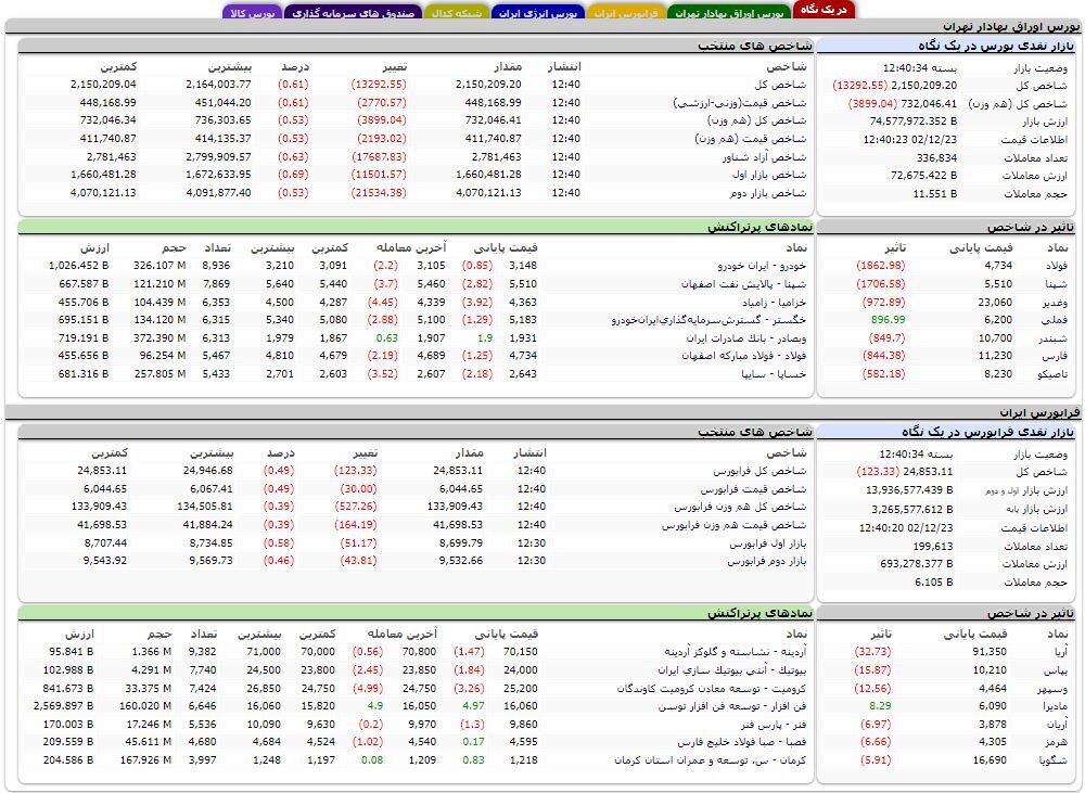 کاهش بیش از ۱۳ هزار واحدی شاخص کل بورس