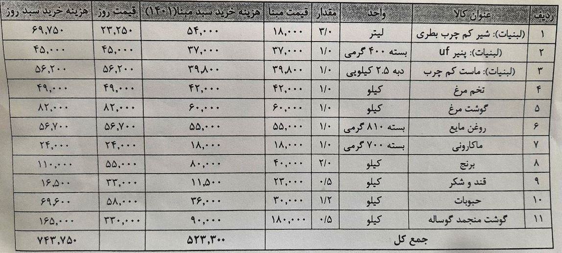 چگونه می‌توان با ۲۲۰ هزار تومان کالابرگ الکترونیکی فجرانه در مرحله دوم خرید کرد؟