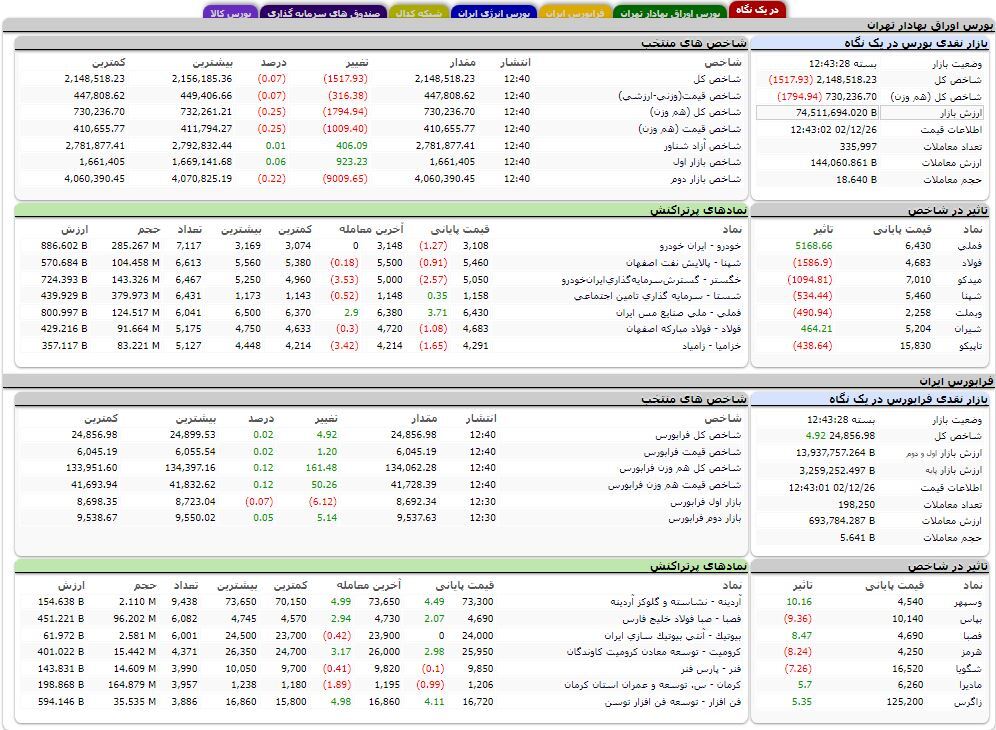 شاخص کل بورس به زیر دو میلیون و ۱۵۰ هزار واحد رفت