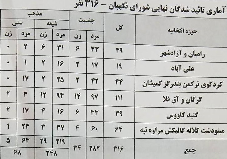 آمار نهایی نامزد‌های تایید صلاحیت شده انتخابات مجلس شورای اسلامی