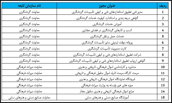 2 هزار متقاضی مجوز از وزارت میراث فرهنگی در انتظار صدور مجوز