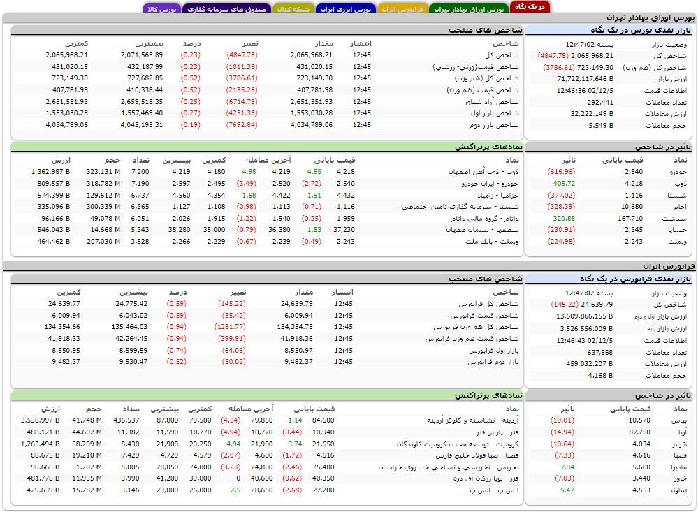 کاهش بیش از ۴ هزار و ۸۰۰ واحدی شاخص کل بورس