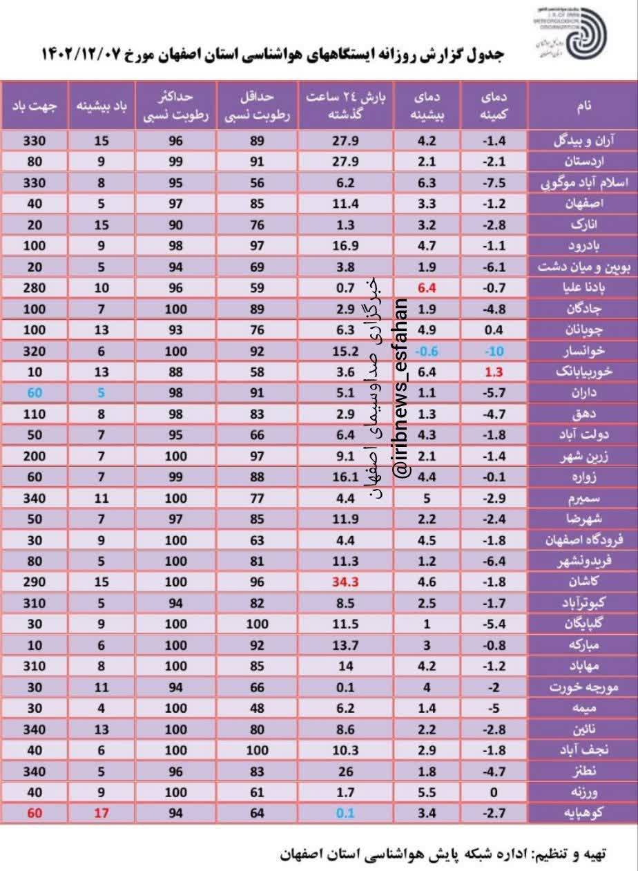 اصفهان ۱۵ درجه سردتر می شود