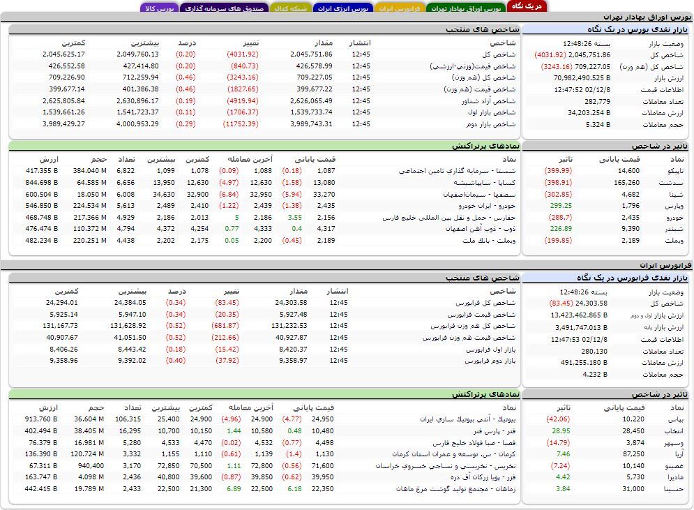 کاهش بیش از ۴ هزار واحدی شاخص کل بورس