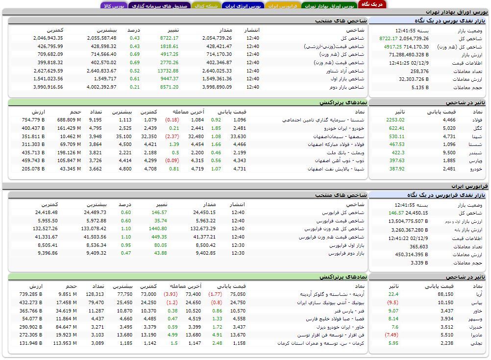 افزایش بیش از ۸ هزار و ۷۰۰ واحدی شاخص کل بورس