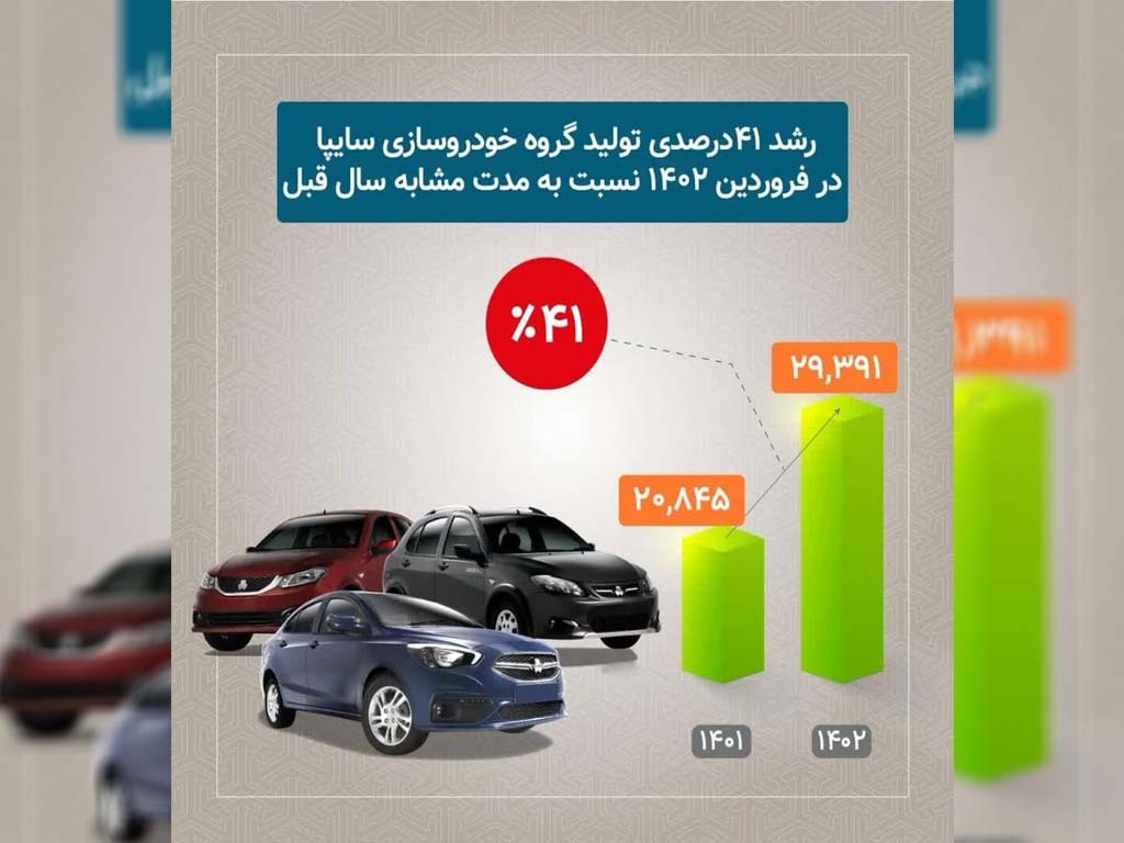 رشد ۴۱ درصدی تولید محصولات سایپا در فروردین امسال