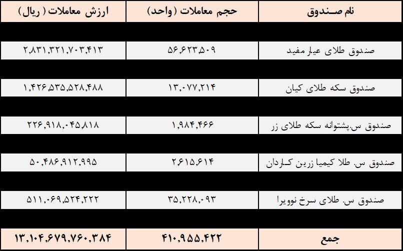 معامله ۴۱۰ میلیون واحد صندوق‌های کالایی