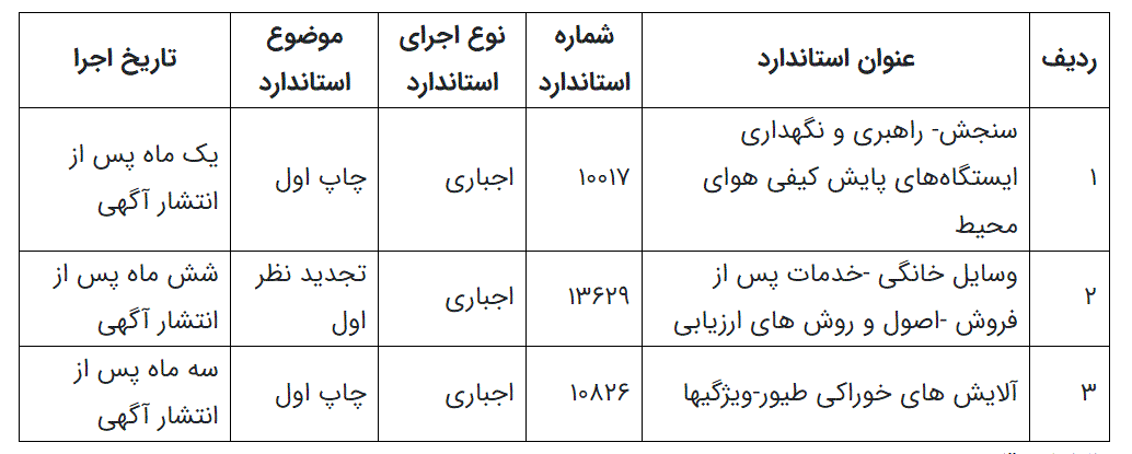 انتشار جدیدترین فهرست فرآورده‌های تحت پوشش استاندارد اجباری