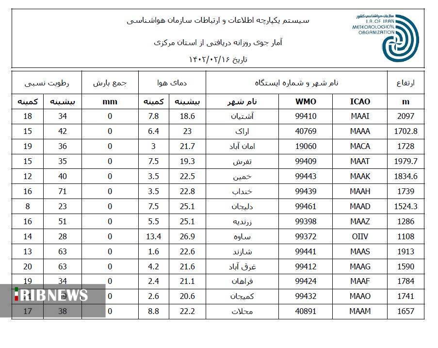 پیش بینی وضعیت هوای استان مرکزی