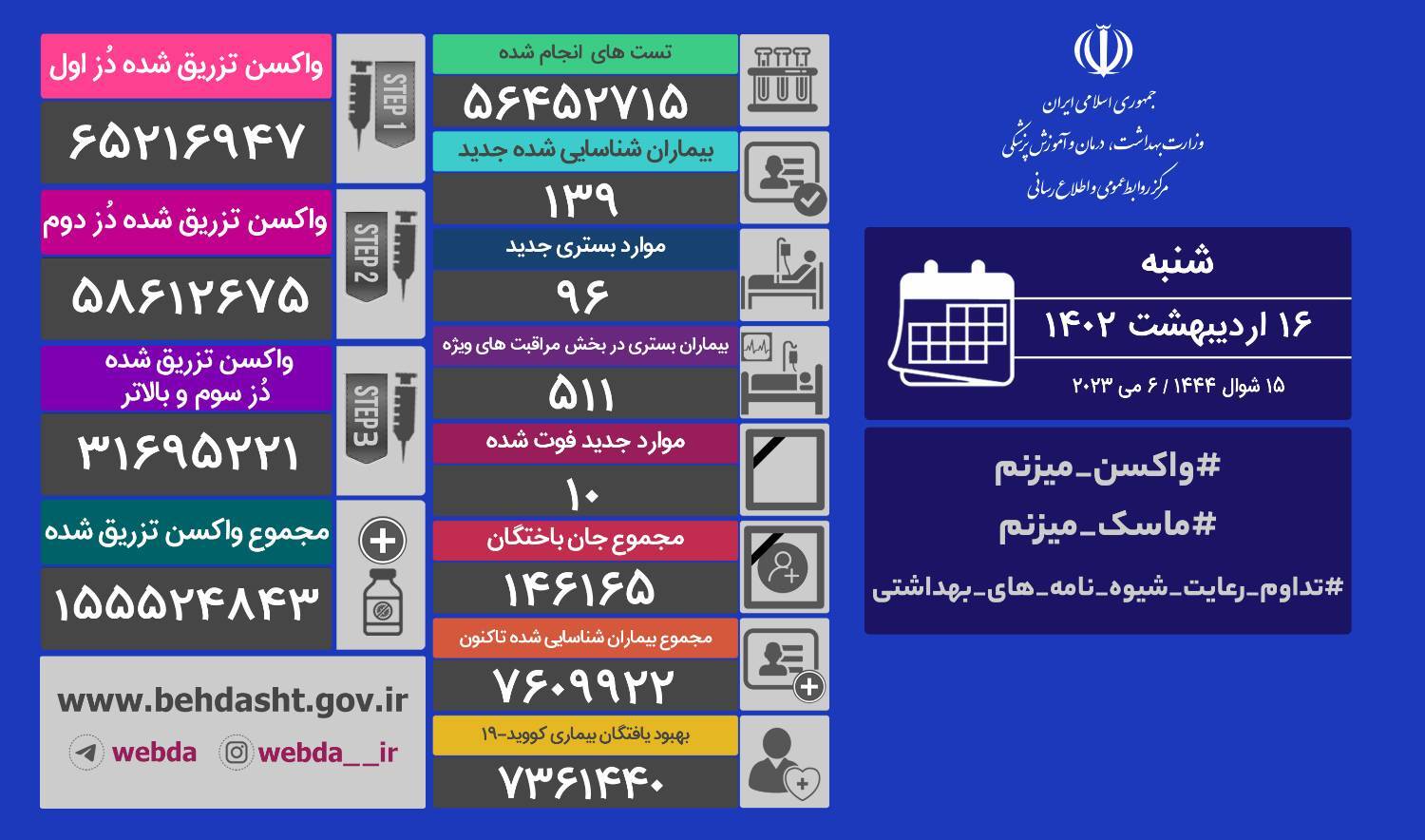 فوت ۱۰ نفر و شناسایی ۱۳۹ بیمار جدید کرونایی در کشور