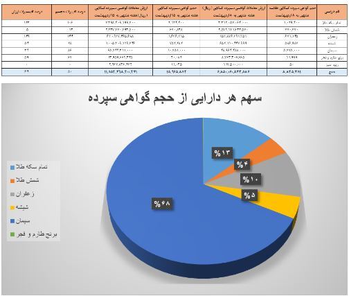 ۱۶ میلیون ورقه کالایی در بورس کالا دست به دست شد