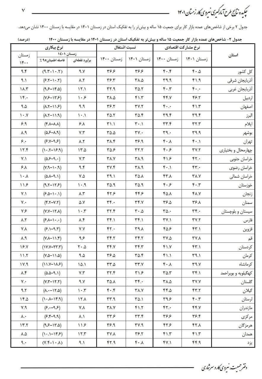 رسیدن کارد بیکاری، به استخوان کردستانی‌ها