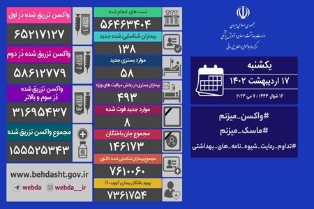 شناسایی ۱۳۸ بیمار جدید کووید۱۹ در کشور