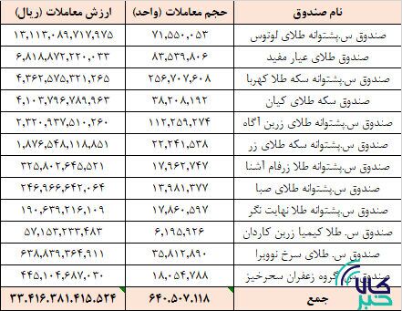 معامله ۶۴۰ میلیون واحد صندوق‌های کالایی در یک هفته