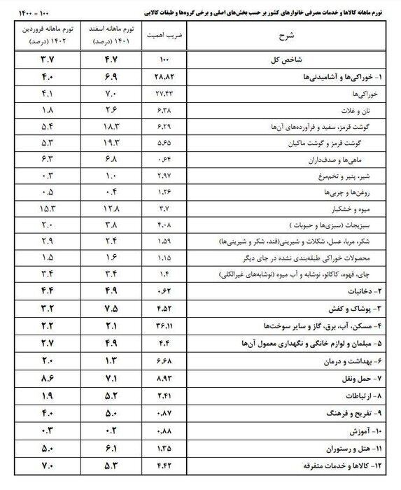 مرکز آمار نرخ تورم را اعلام کرد