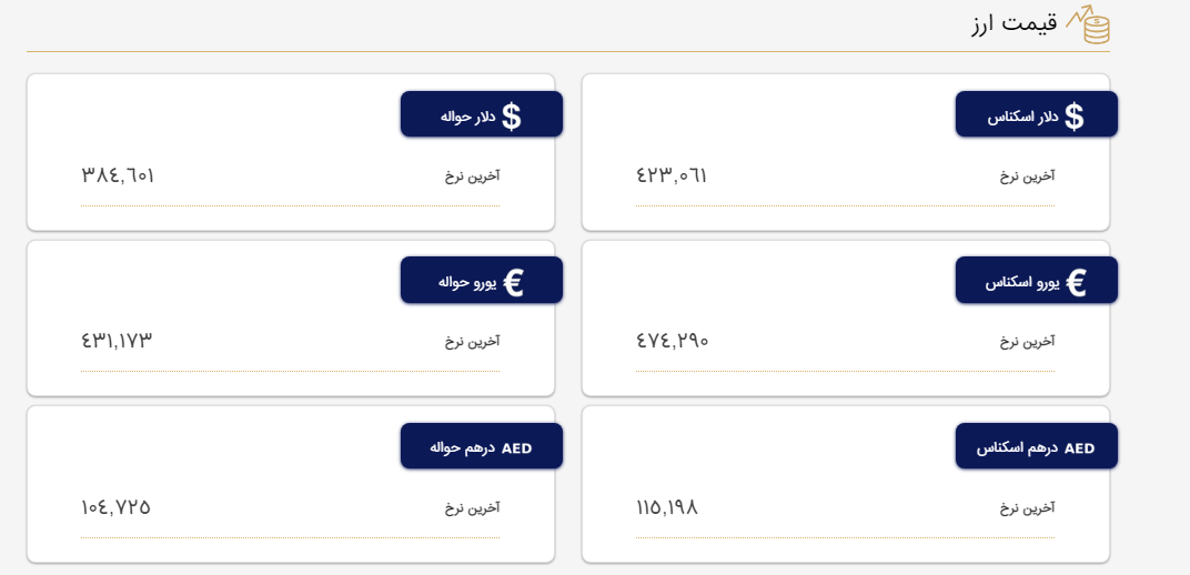 قیمت دلار و یورو در مرکز مبادله و صرافی‌ها؛ امروز دوشنبه ۱۸ اردیبهشت ۱۴۰۲