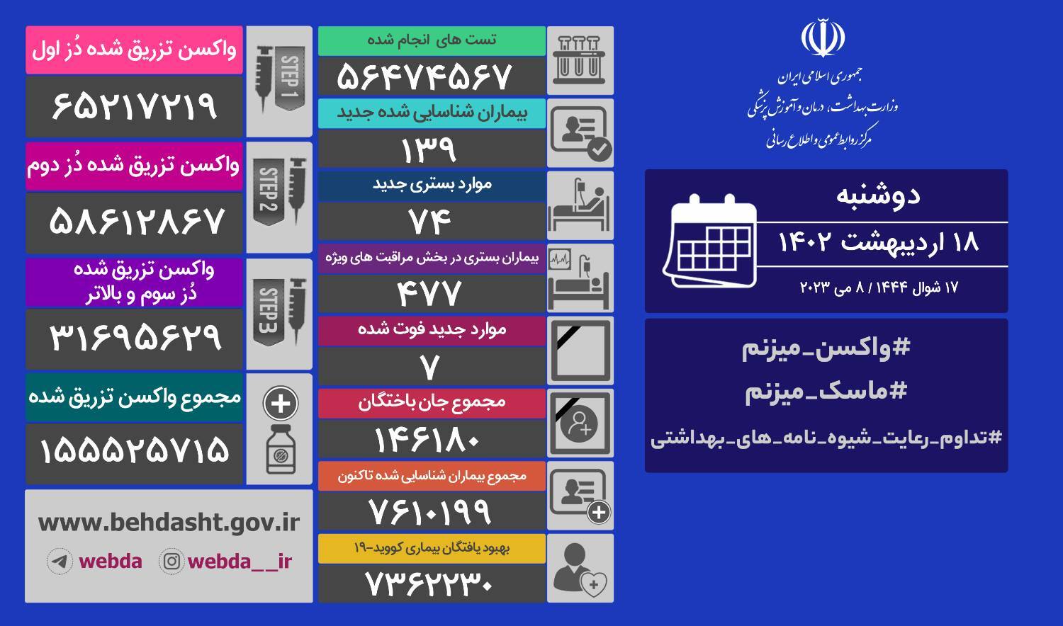 فوت ۷ نفر و شناسایی و شناسایی ۱۳۹ بیمار جدید کرونایی در کشور