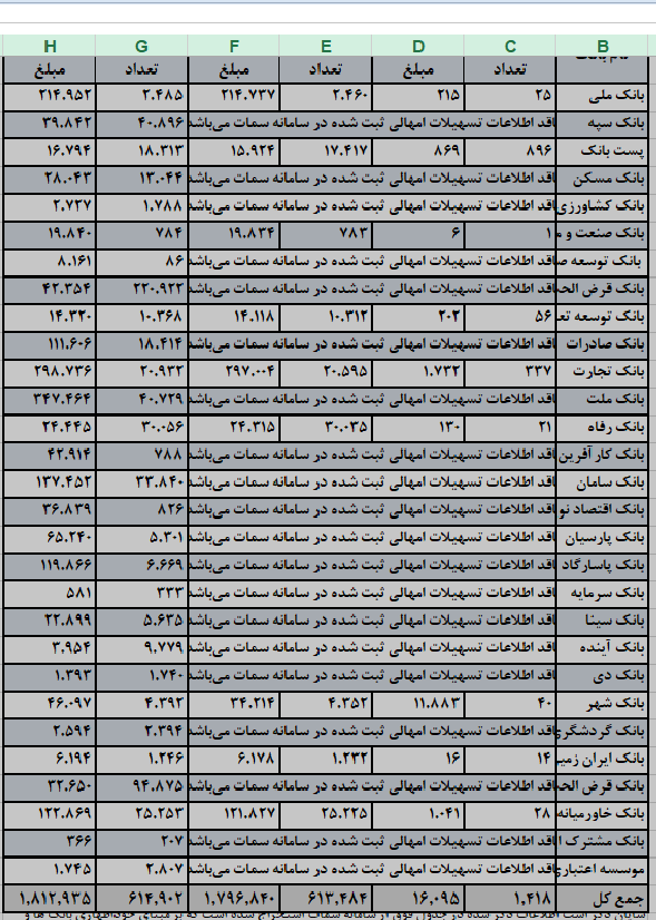 آمار تسهیلات امهالی بانک‌ها و مؤسسات اعتباری در سامانه سمات