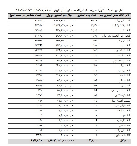 انتشار عملکرد تسهیلات قرض الحسنه فرزند