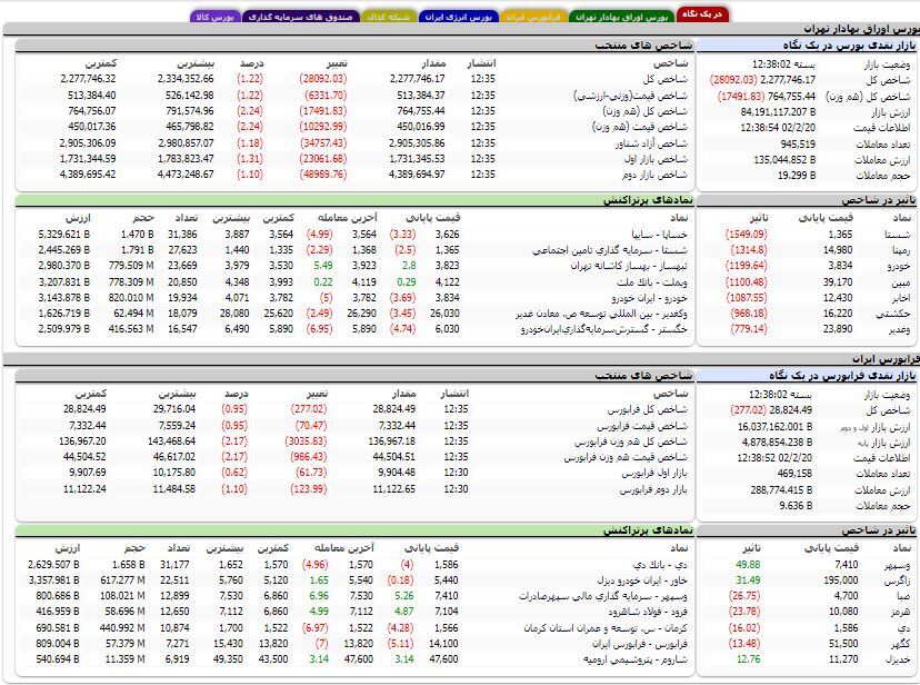 کاهش بیش از 28 هزار واحدی شاخص کل بورس