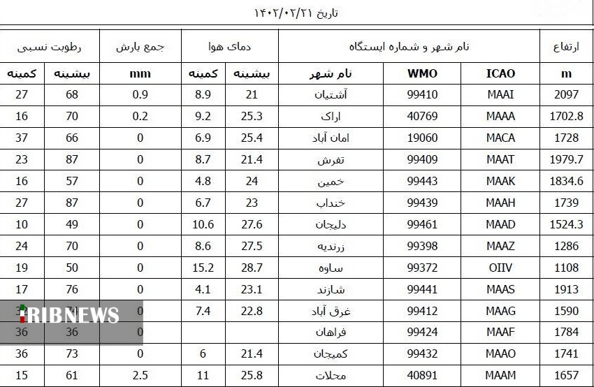 پیش بینی وضعیت هوای استان مرکزی