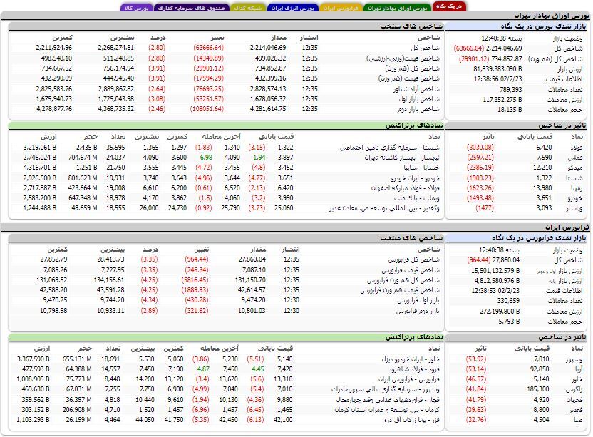 کاهش بیش از ۶۳ هزار واحدی شاخص کل بورس