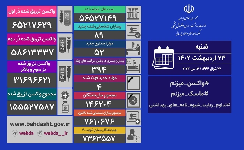 فوت ۴ نفر و شناسایی ۸۹ بیمار جدید کرونایی در کشور