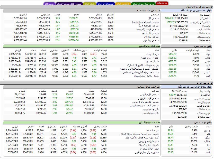 برگشت شاخص‌کل بورس با رشد 71 هزار واحدی