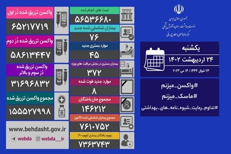 جان باختن ۸ بیمار مبتلا به ویروس کرونا در کشور