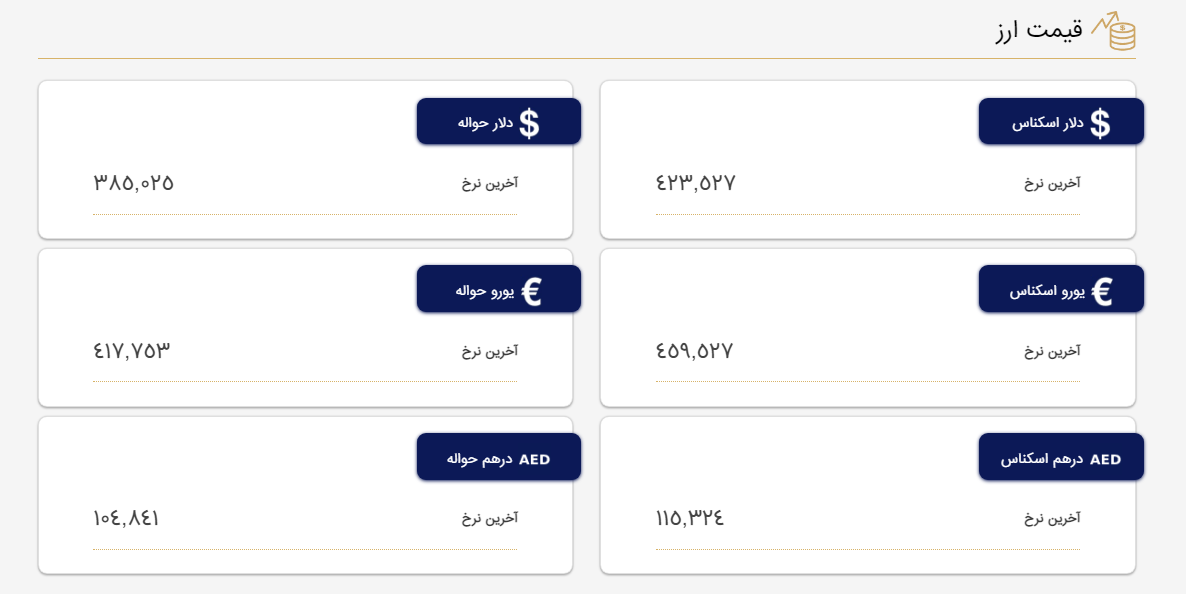 قیمت دلار و یورو در مرکز مبادله و صرافی‌ها؛ امروز دوشنبه ۲۵ اردیبهشت ۱۴۰۲