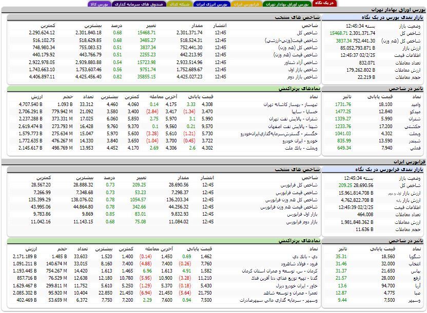 افزایش بیش از ۱۵ هزار واحدی شاخص کل بورس