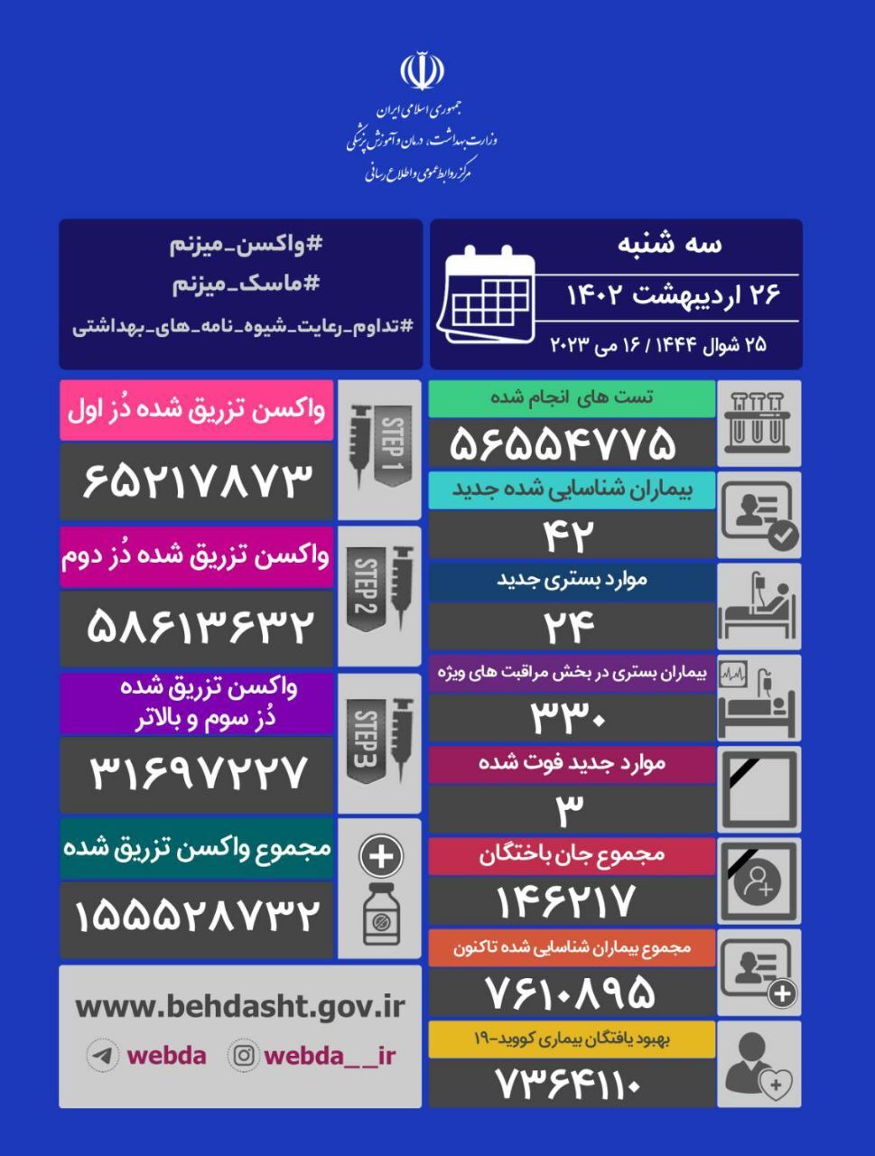 جان باختن ۳ بیمار مبتلا به ویروس کرونا در کشور