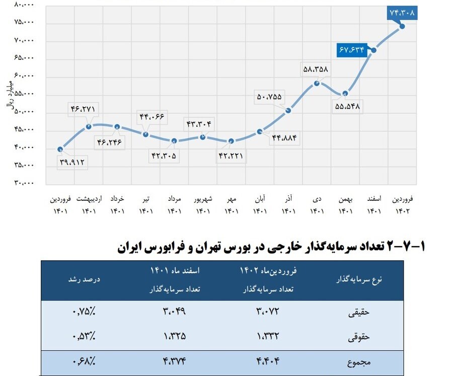آخرین آمار سرمایه‌گذاران خارجی بورس ایران در فروردین ۱۴۰۲