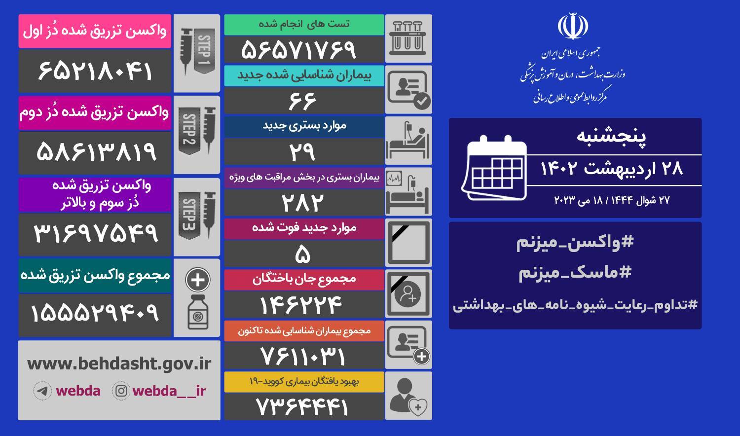 فوت ۵ نفر و شناسایی ۲۹ بیمار جدید کرونایی در کشور