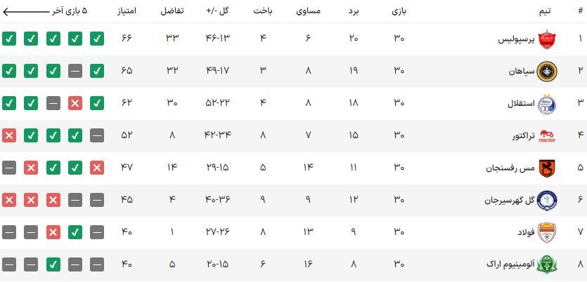 آلومینیوم اراک با تساوی مقابل فولاد خوزستان در پایان لیگ برتر هشتم شد