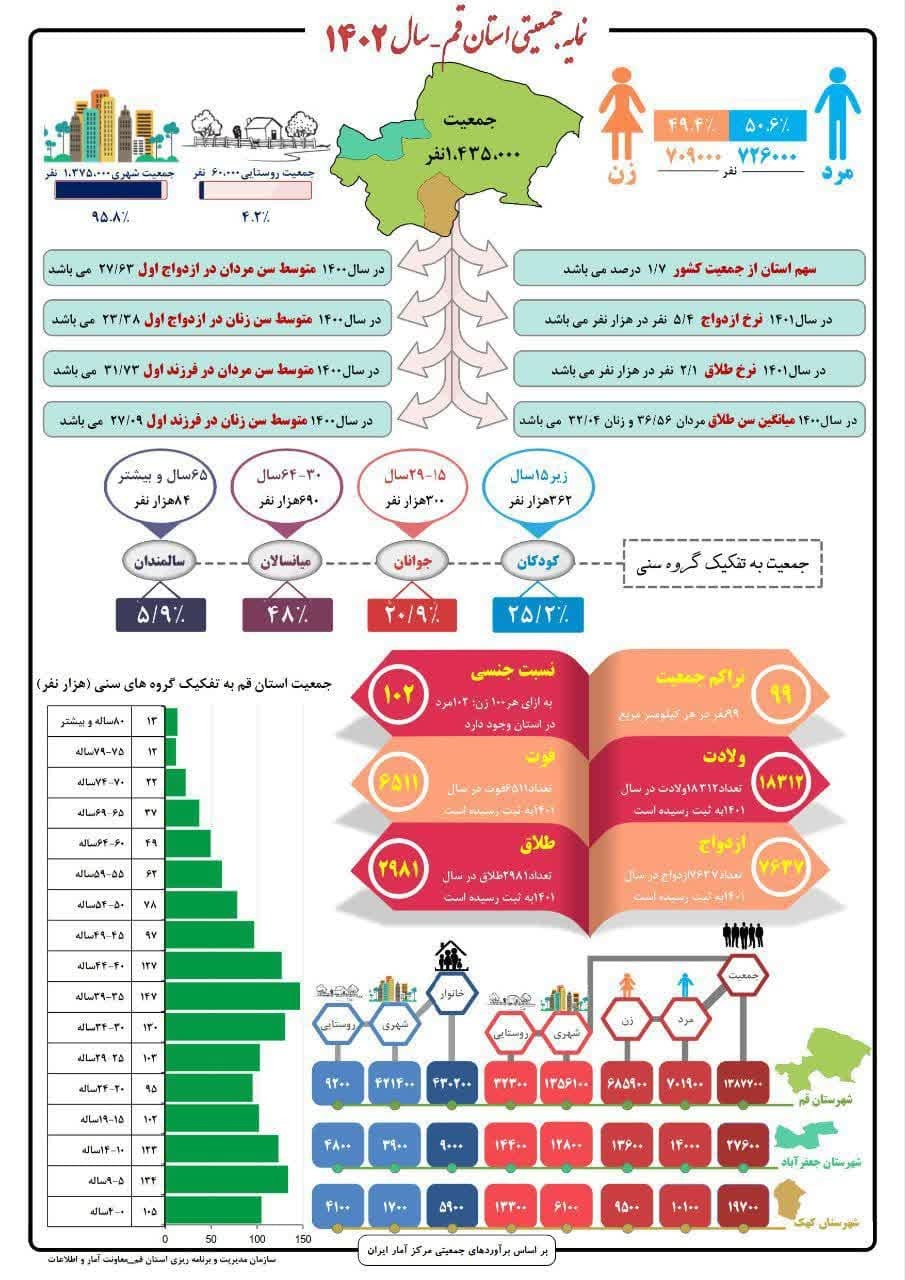 جمعیت قم در سال ١۴٠٢؛ یک میلیون و چهارصد و سی و پنج هزار نفر خبرگزاری