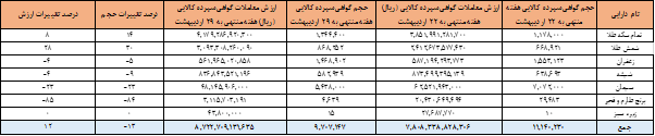 ۹.۷ میلیون ورقه کالایی در بورس کالا دست به دست شد