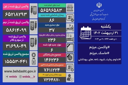 جان باختن ۶ بیمار مبتلا به ویروس کرونا در شبانه روز گذشته