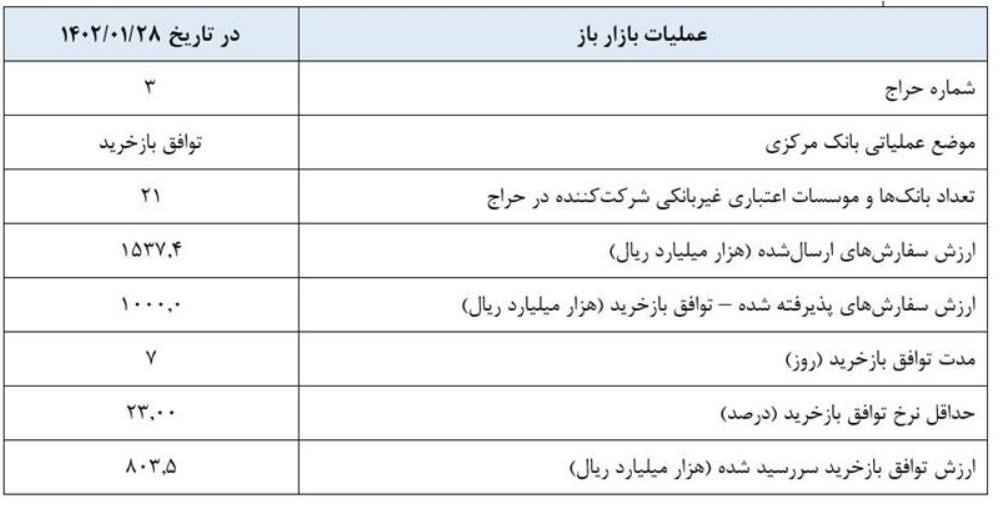 گزارش عملیات اجرایی سیاست پولی