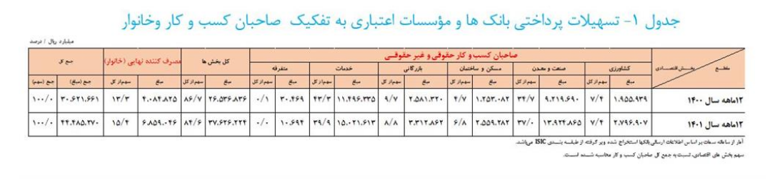 افزایش بیش از ۴۵ درصدی تسهیلات پرداختی بانک‌ها در سال ۱۴۰۱