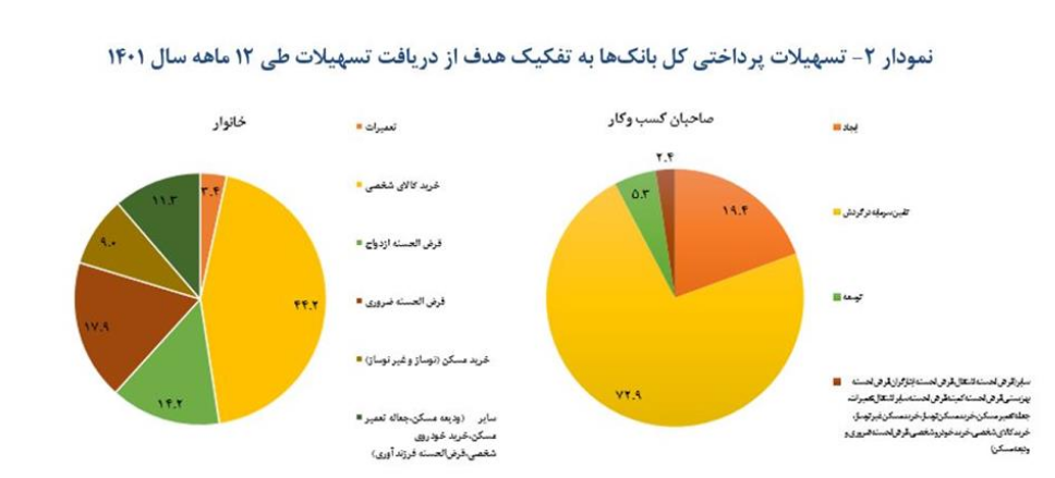 افزایش بیش از ۴۵ درصدی تسهیلات پرداختی بانک‌ها در سال ۱۴۰۱