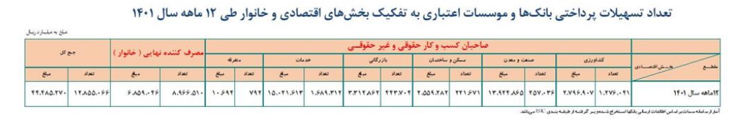 افزایش بیش از ۴۵ درصدی تسهیلات پرداختی بانک‌ها در سال ۱۴۰۱