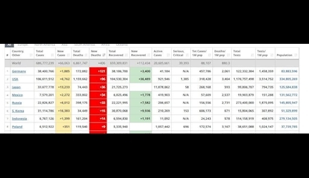 جدیدترین آمار ابتلا و فوت بر اثر کرونا در جهان