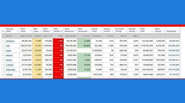 جدیدترین آمار ابتلا و فوت بر اثر کرونا در جهان