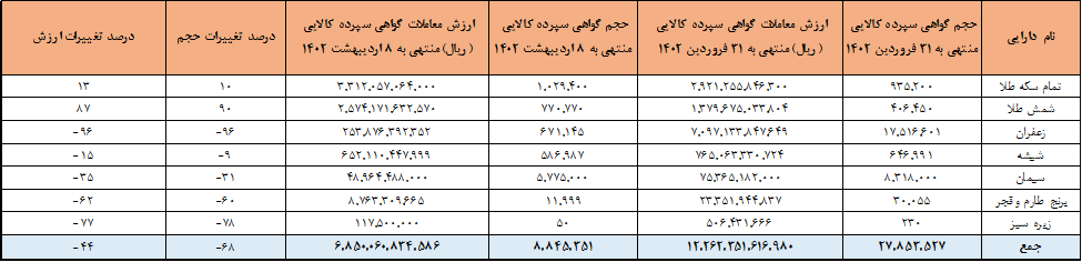 ۷۷۰ هزار گوهی سپرده شمش طلا معامله شد