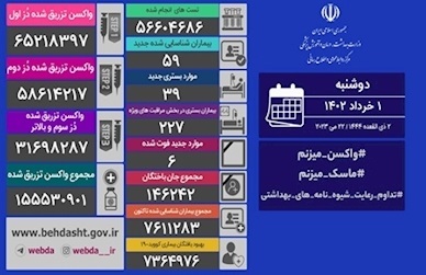 شناسایی ۵۹ بیمار جدید در شبانه روز گذشته