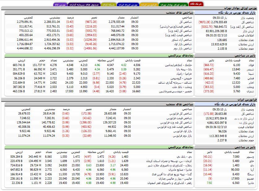 کاهش 9 هزار و 800 واحدی شاخص بورس