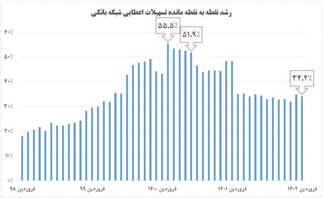 انضباط پولی در دولت سیزدهم به روایت آمارها