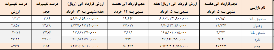 ۵۰ هزار قرارداد آتی در بورس کالا منعقد شد