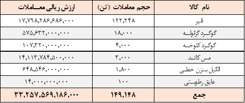 ارزش معاملات تالار صادراتی ۳.۳ همت شد